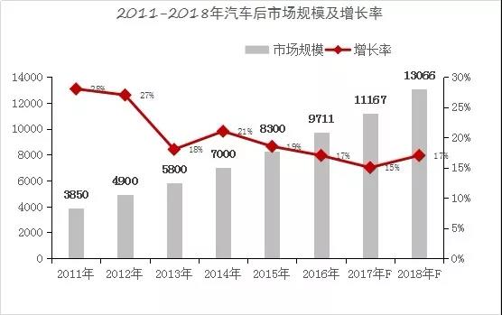 汽车后市场,乘用车后市场，驰加中国