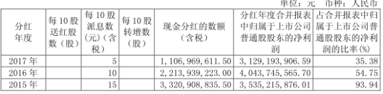 宇通客车业绩一降再降 获58亿财政补贴后股价仍阴跌