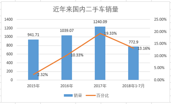二手车,新车,政策,解禁二手车“限迁” 二手车,新车,政策,解禁二手车“限迁”