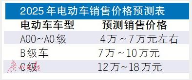 电动汽车，电池，电动车成本,电动车比燃油车便宜有戏,新能源汽车补贴收紧