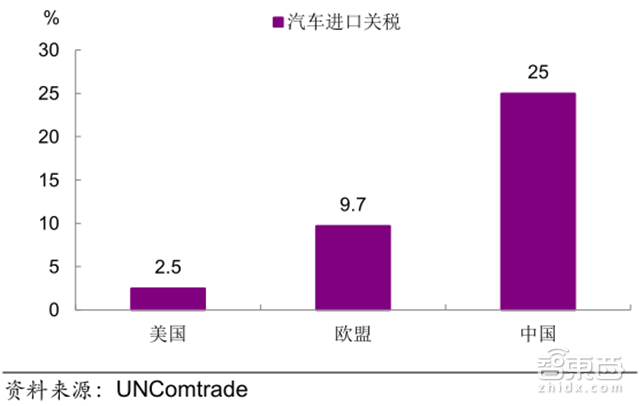 政策，進口車關稅下調(diào),合資股比放開