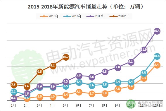 新能源汽車產(chǎn)銷,產(chǎn)銷目標