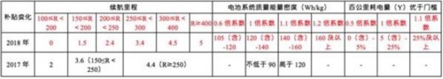 政策，新能源客車與補貼退坡,新能源補貼政策