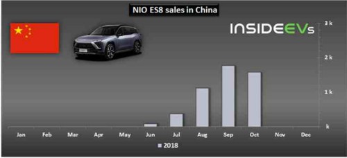 蔚來ES8在10月份售出1573臺，第四季度目標(biāo)銷7000臺