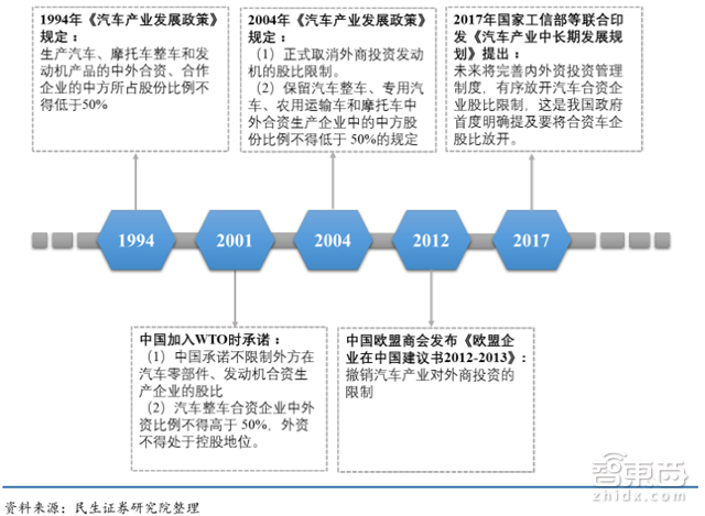 政策，進口車關稅下調(diào),合資股比放開