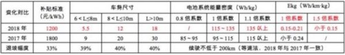 政策，新能源客車與補貼退坡,新能源補貼政策