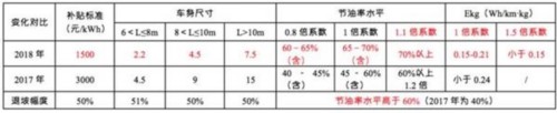 政策，新能源客車與補貼退坡,新能源補貼政策