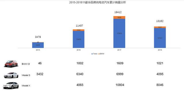 豪车电动汽车的现状如何?