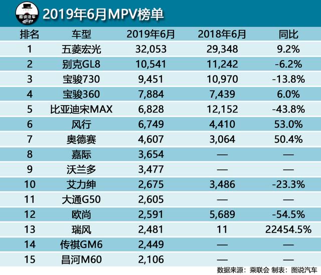 6月汽车销量排行榜,哈弗H6丢冠,途观接棒,轩逸超朗逸近万辆