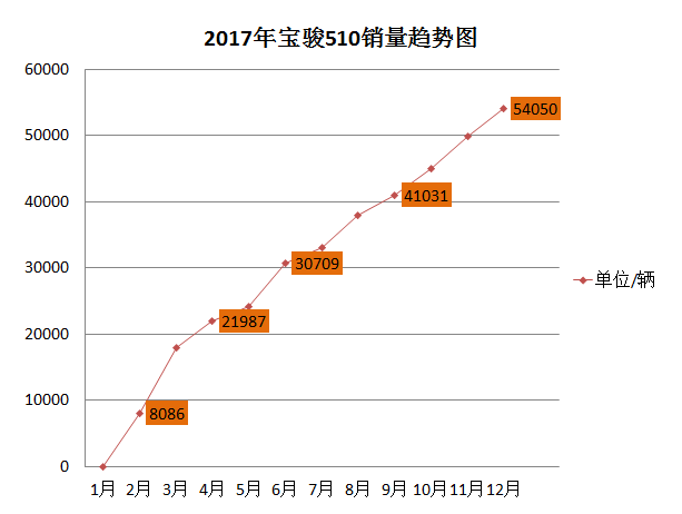 销量，宝骏510,宝骏，销量