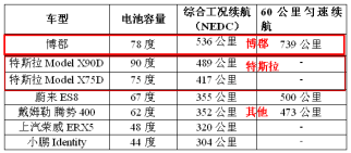 新势力造车，博郡,互联网造车,博郡汽车