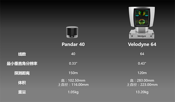 等效83线激光雷达 禾赛科技推40线雷达新品Pandar