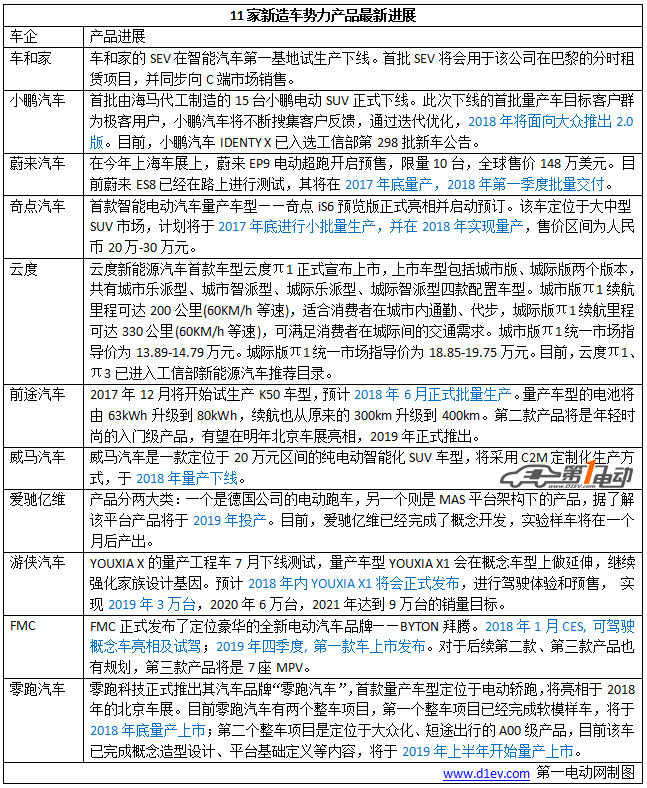 新势力造车，汽车金融,新造车势力