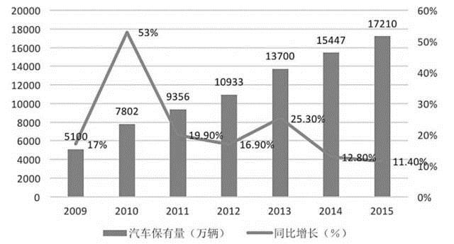 汽车后市场,分时租赁,新能源汽车