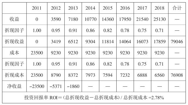 表 4 autolib 项目 2018 年投资回报率预测