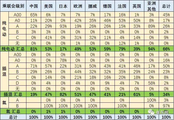 崔东树：2017年11月中国新能源车的世界份额达到60%