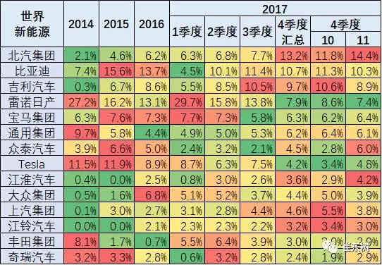 崔东树：2017年11月中国新能源车的世界份额达到60%