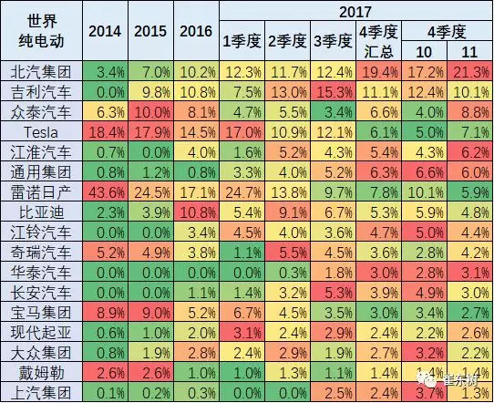 崔东树：2017年11月中国新能源车的世界份额达到60%