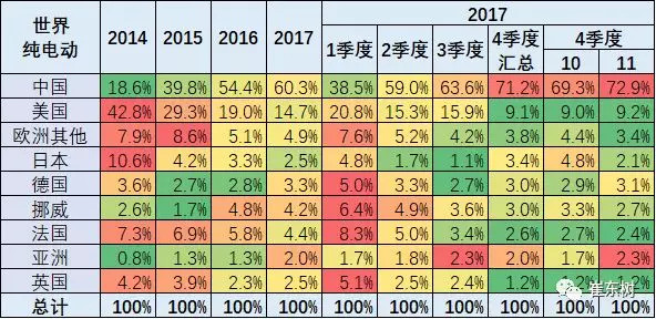 崔东树：2017年11月中国新能源车的世界份额达到60%