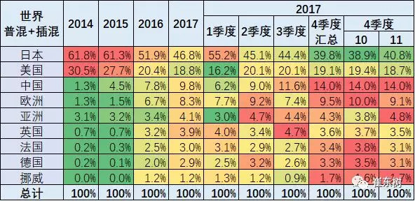 崔东树：2017年11月中国新能源车的世界份额达到60%