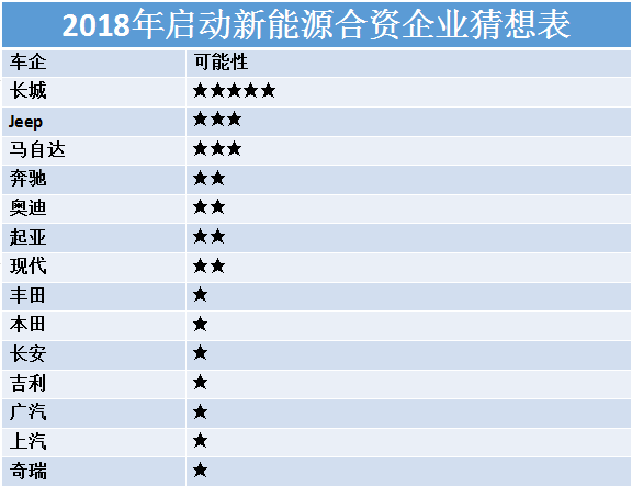 新能源汽车合资潮,双积分政策