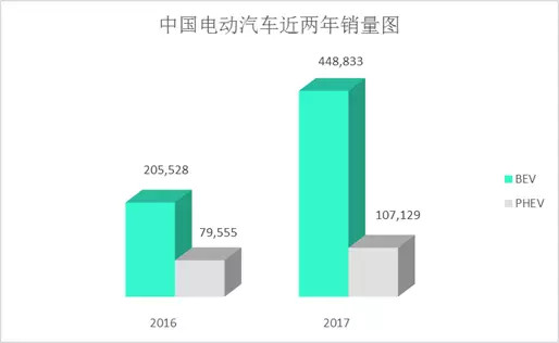 2017年電動(dòng)汽車銷量