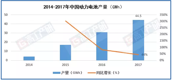 动力电池产量,动力电池产值