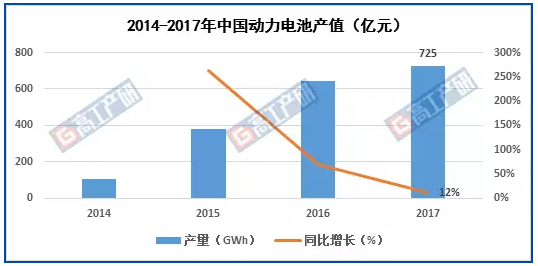 动力电池产量,动力电池产值