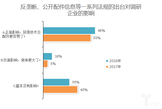 汽车后市场,汽车维修,汽车垄断