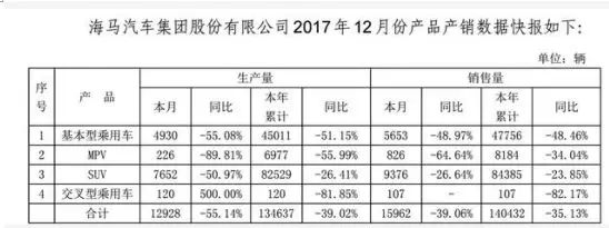 海马销量,海马业绩报告