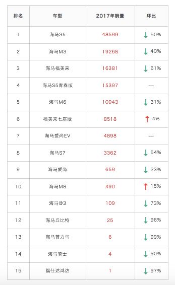 海马销量,海马业绩报告