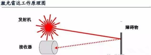 激光雷达挑战,激光雷达工作原理