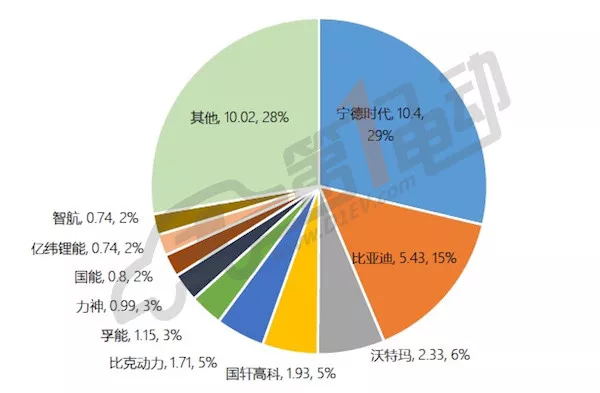 比亚迪,宁德时代，动力电池，新能源汽车