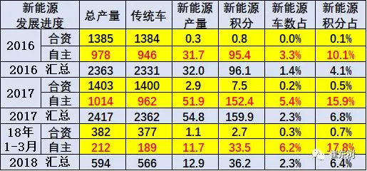 新能源汽车积分