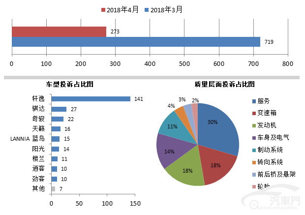 投诉，汽车投诉