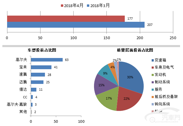 投诉，汽车投诉