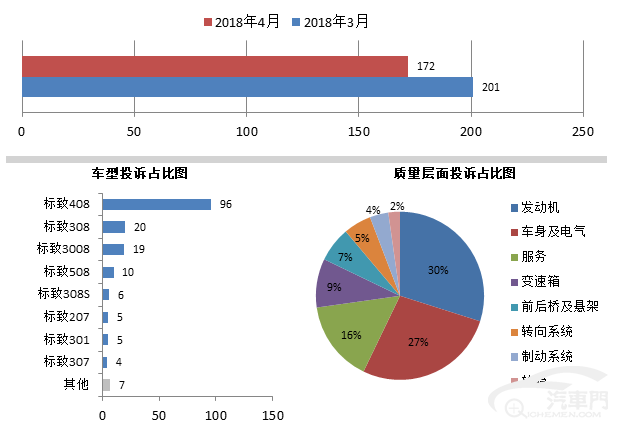 投诉，汽车投诉