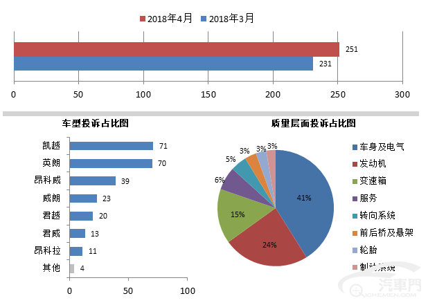 投诉，汽车投诉