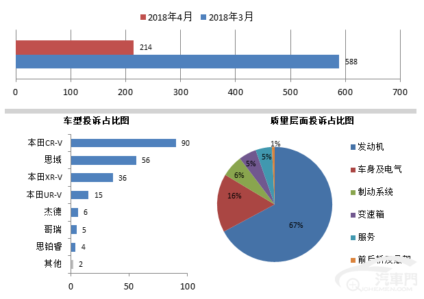 投诉，汽车投诉