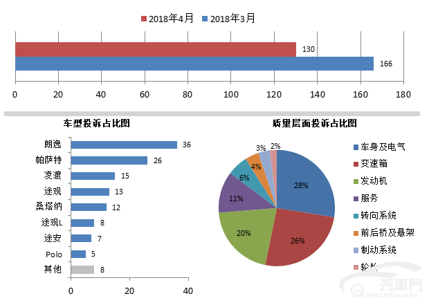 投诉，汽车投诉