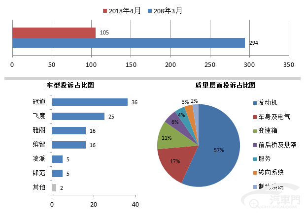 投诉，汽车投诉