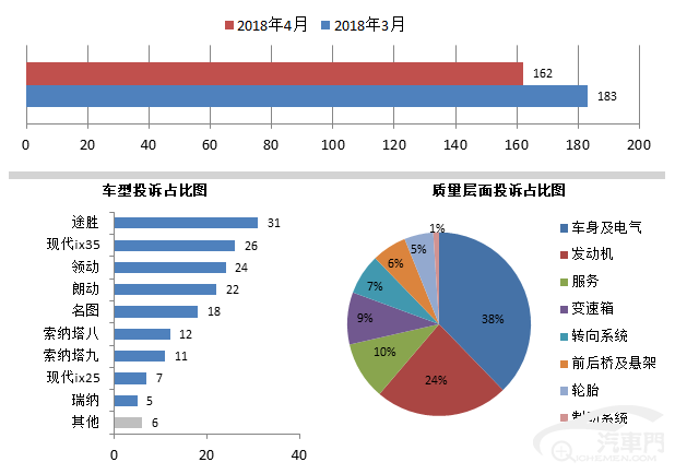 投诉，汽车投诉