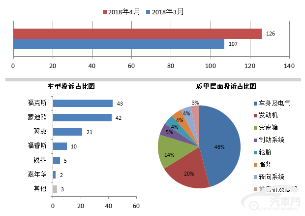 投诉，汽车投诉