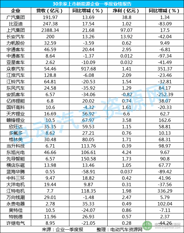 新能源車企業(yè)績