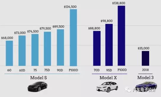 Model 3价格,Elon Musk，特斯拉Model 3