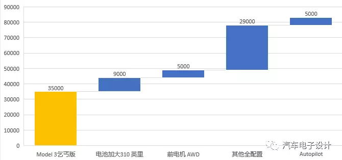 Model 3价格,Elon Musk，特斯拉Model 3