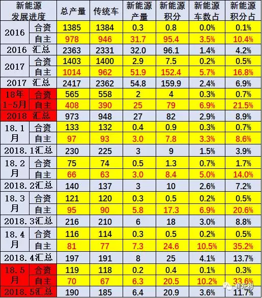 新能源汽车产销提升，1-5月积分比例达8.9%