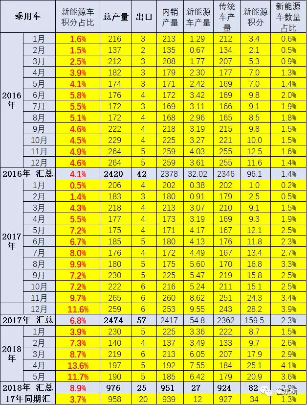 新能源汽车产销提升，1-5月积分比例达8.9%