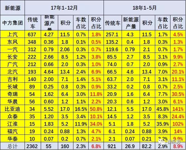 新能源汽车产销提升，1-5月积分比例达8.9%