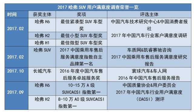 主动出击,看哈弗如何领跑2018年SUV市场?